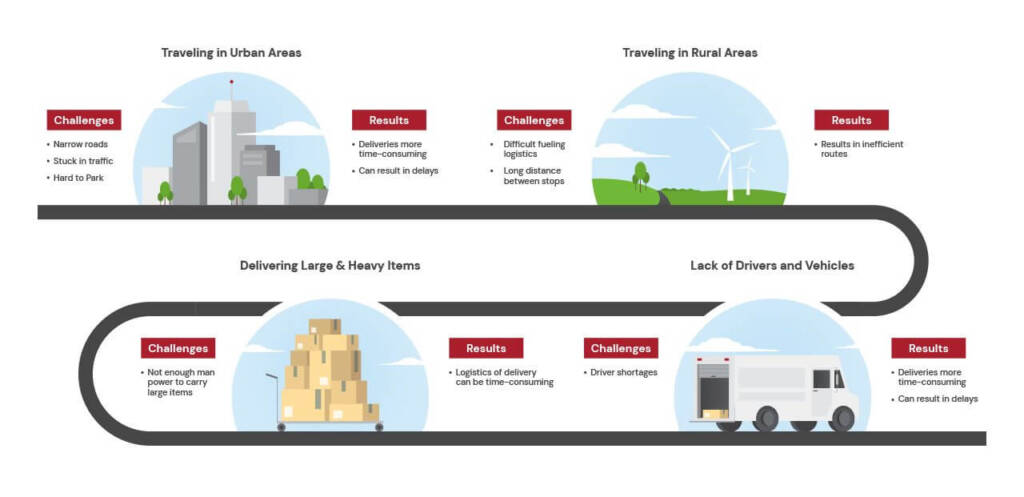 An infographic depicting challenges and results of last-mile delivery in different scenarios. The top half shows 'Traveling in Urban Areas', with challenges like narrow roads, traffic, and parking difficulty leading to time-consuming deliveries and potential delays. The right side describes 'Traveling in Rural Areas', noting fueling logistics and long distances between stops, resulting in inefficient routes. The bottom half addresses 'Delivering Large & Heavy Items', with manpower constraints affecting delivery logistics, and 'Lack of Drivers and Vehicles', indicating driver shortages causing more time-consuming deliveries and potential delays. Icons and a road graphic connect the sections.