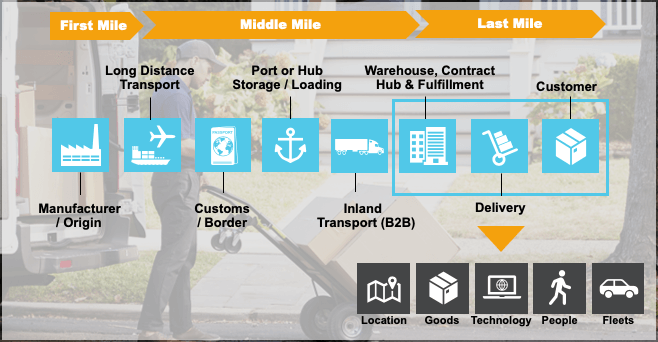 Last Mile Delivery Explained: Trends, Challenges, Costs & More