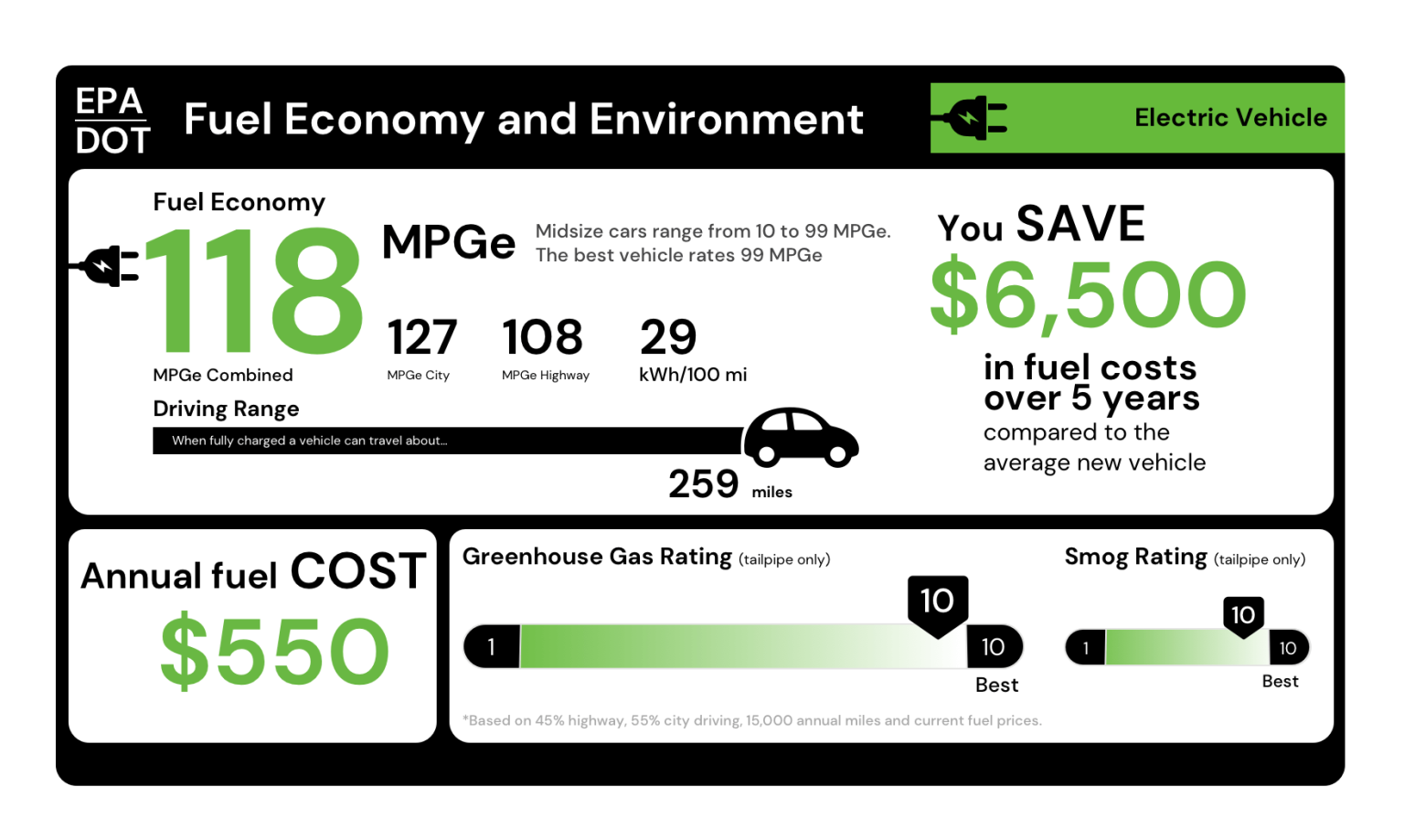 MPGe vs. MPG Electric Vehicle Efficiency Explained (& Chart)