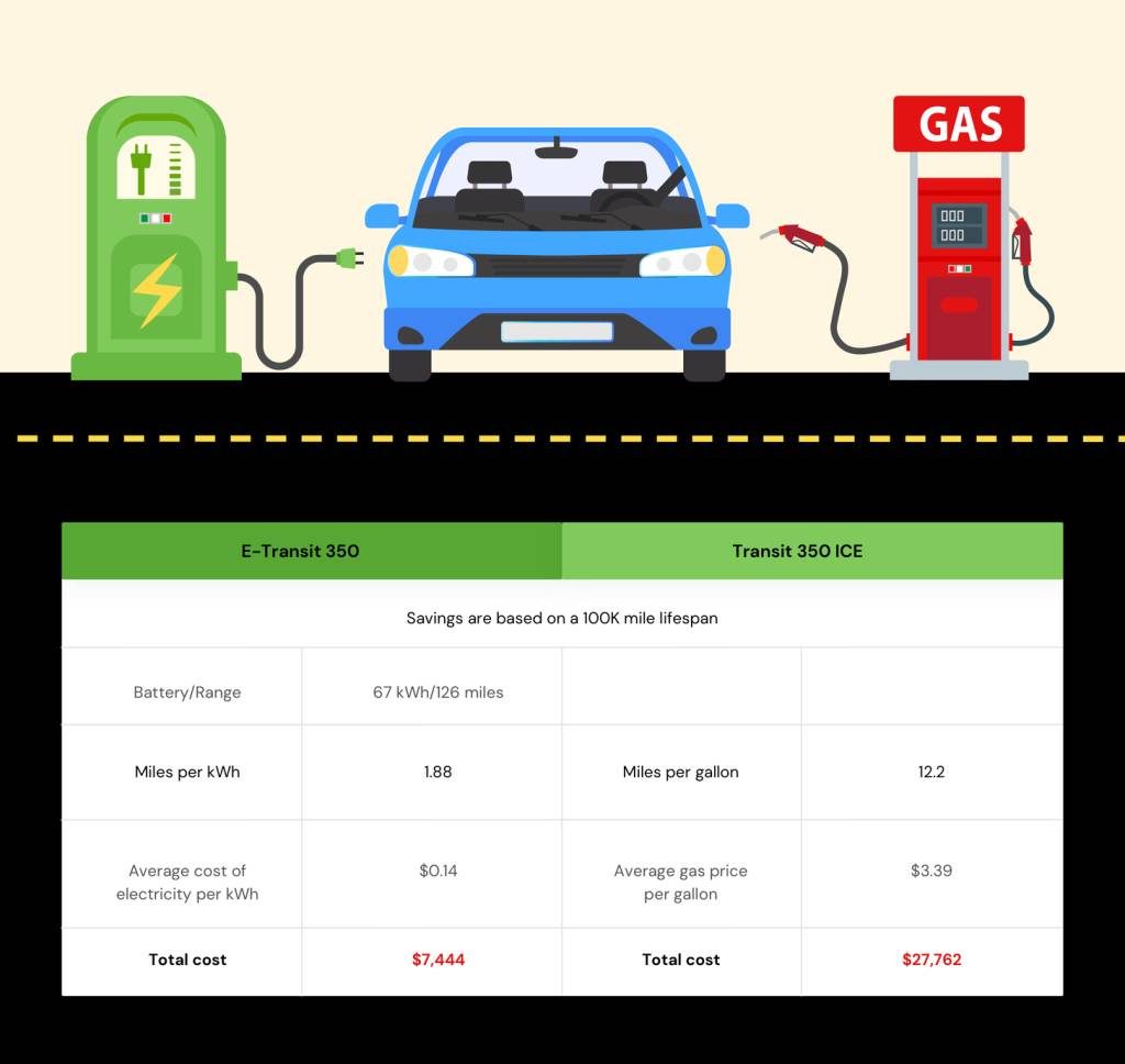 The Cost of Ownership: Electric Vs. Gas Vehicles