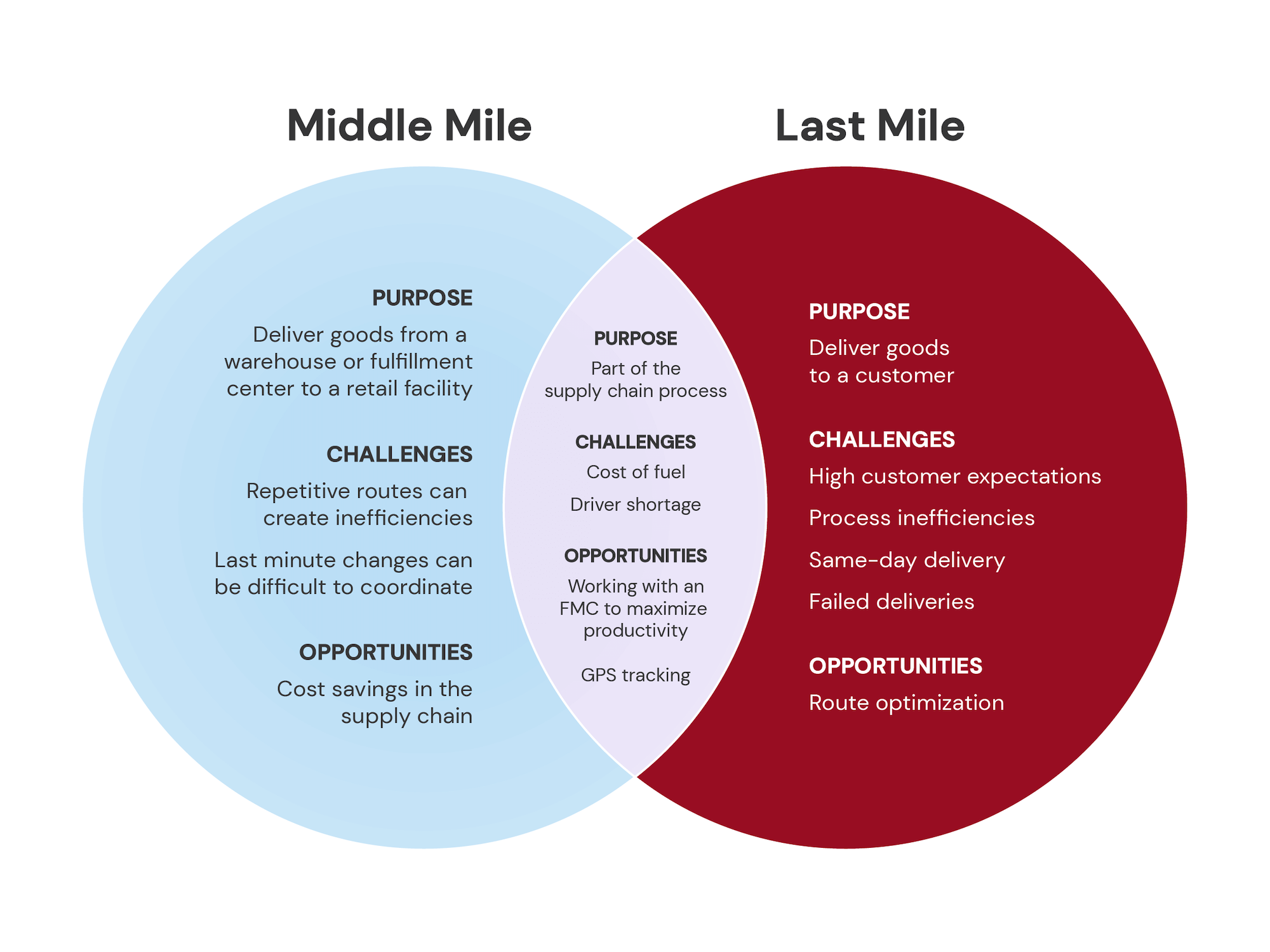 Middle Mile Delivery Trends Challenges Costs Explained